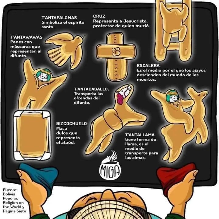 Cuadro explicativo de Todo Santos